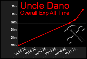 Total Graph of Uncle Dano