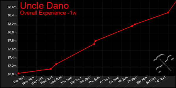 1 Week Graph of Uncle Dano