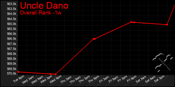 Last 7 Days Graph of Uncle Dano