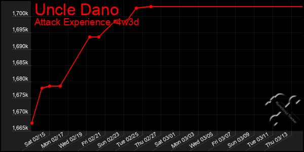 Last 31 Days Graph of Uncle Dano