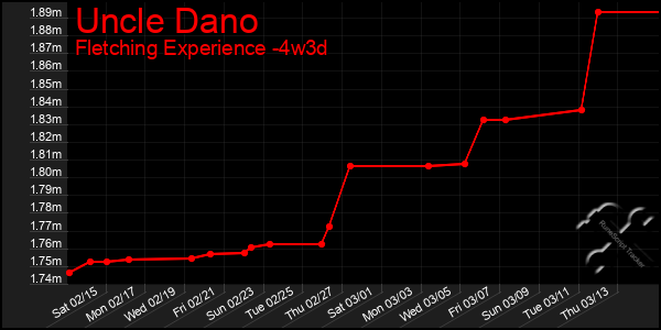 Last 31 Days Graph of Uncle Dano