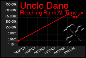 Total Graph of Uncle Dano