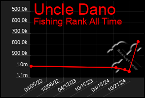 Total Graph of Uncle Dano