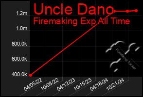 Total Graph of Uncle Dano