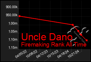 Total Graph of Uncle Dano