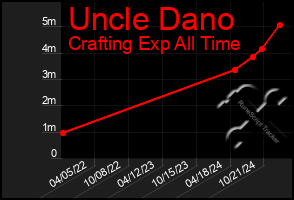 Total Graph of Uncle Dano