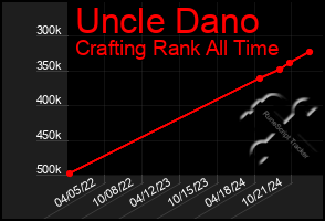 Total Graph of Uncle Dano