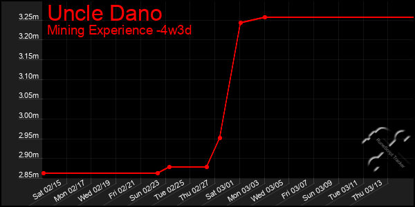 Last 31 Days Graph of Uncle Dano