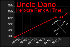 Total Graph of Uncle Dano