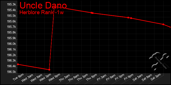 Last 7 Days Graph of Uncle Dano