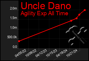 Total Graph of Uncle Dano