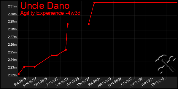 Last 31 Days Graph of Uncle Dano