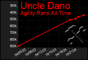 Total Graph of Uncle Dano