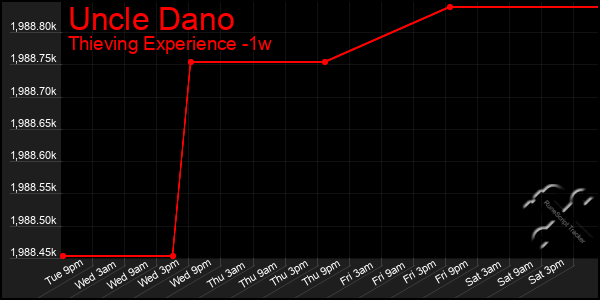 Last 7 Days Graph of Uncle Dano