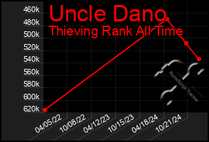 Total Graph of Uncle Dano