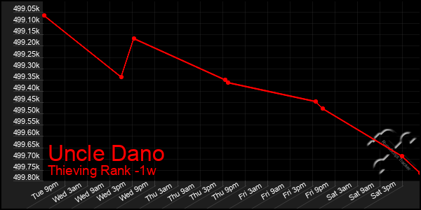 Last 7 Days Graph of Uncle Dano