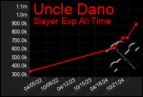 Total Graph of Uncle Dano