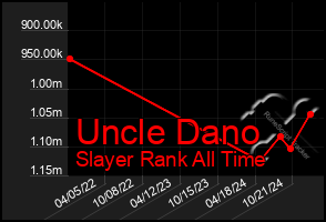 Total Graph of Uncle Dano