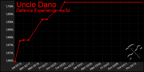 Last 31 Days Graph of Uncle Dano