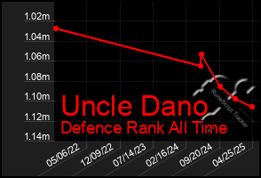 Total Graph of Uncle Dano