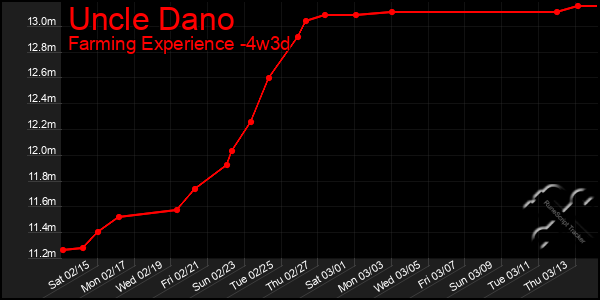 Last 31 Days Graph of Uncle Dano