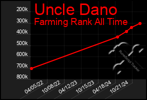 Total Graph of Uncle Dano