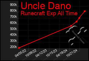 Total Graph of Uncle Dano