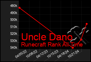 Total Graph of Uncle Dano