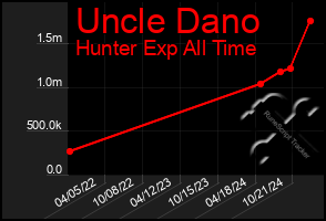 Total Graph of Uncle Dano