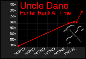 Total Graph of Uncle Dano