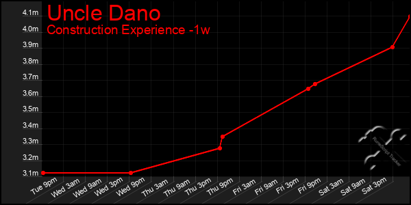 Last 7 Days Graph of Uncle Dano