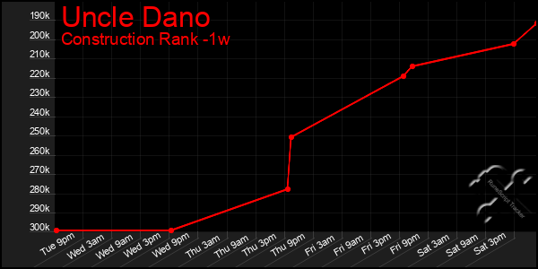 Last 7 Days Graph of Uncle Dano