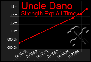 Total Graph of Uncle Dano