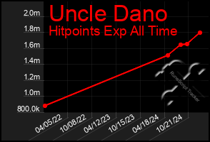 Total Graph of Uncle Dano