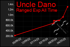 Total Graph of Uncle Dano