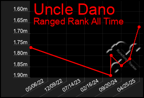 Total Graph of Uncle Dano