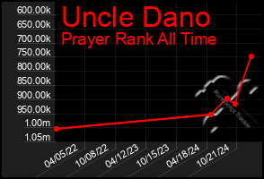 Total Graph of Uncle Dano