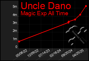 Total Graph of Uncle Dano