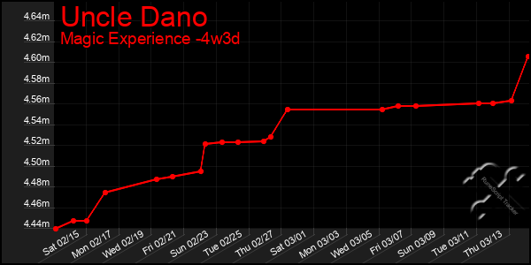 Last 31 Days Graph of Uncle Dano