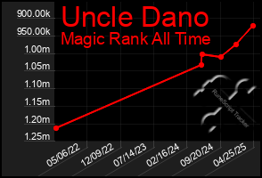 Total Graph of Uncle Dano