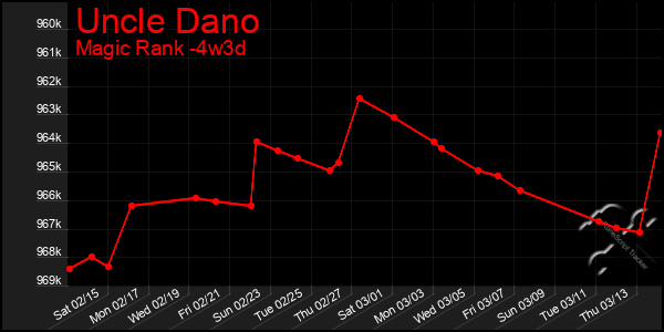 Last 31 Days Graph of Uncle Dano