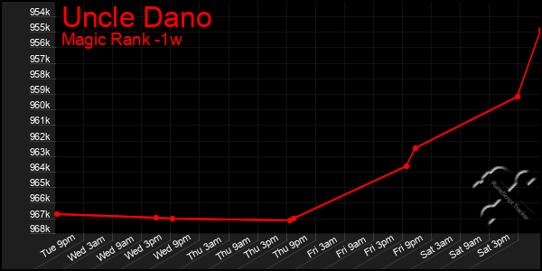 Last 7 Days Graph of Uncle Dano