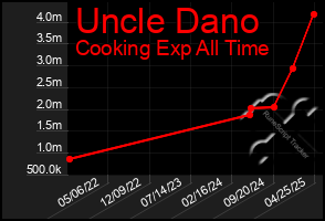 Total Graph of Uncle Dano