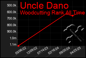 Total Graph of Uncle Dano