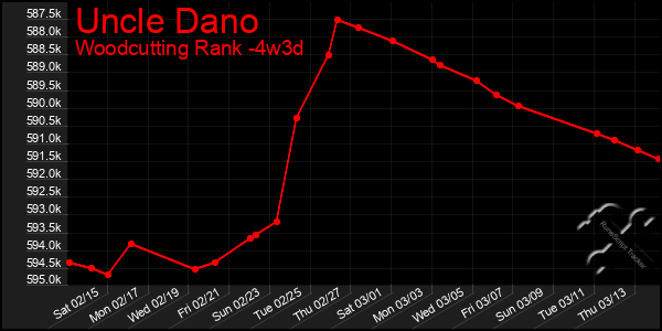 Last 31 Days Graph of Uncle Dano