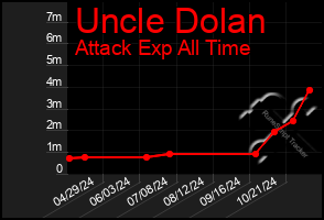 Total Graph of Uncle Dolan