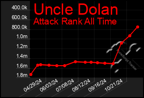 Total Graph of Uncle Dolan