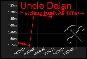 Total Graph of Uncle Dolan