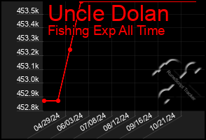 Total Graph of Uncle Dolan