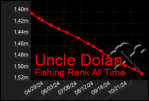 Total Graph of Uncle Dolan